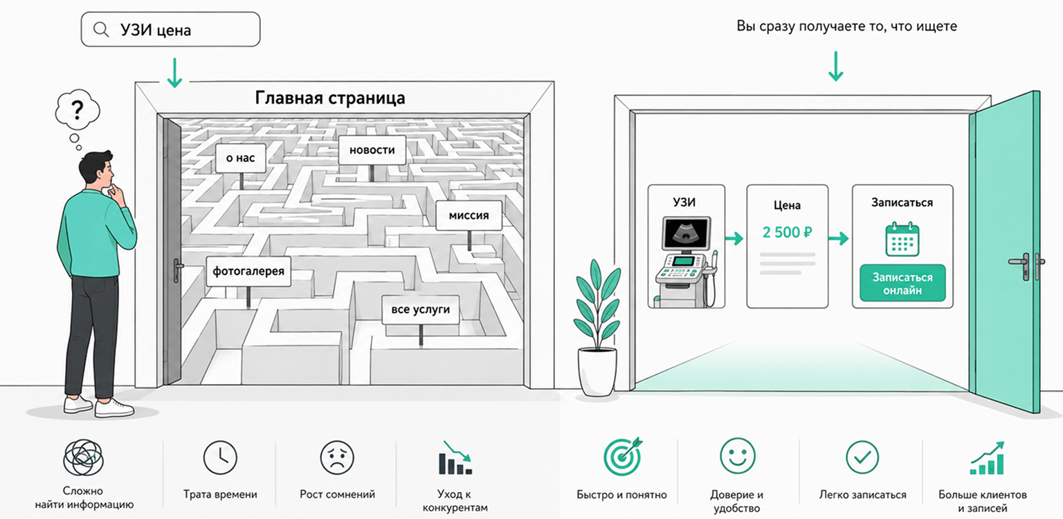 Почему нельзя вести трафик на главную страницу клиники